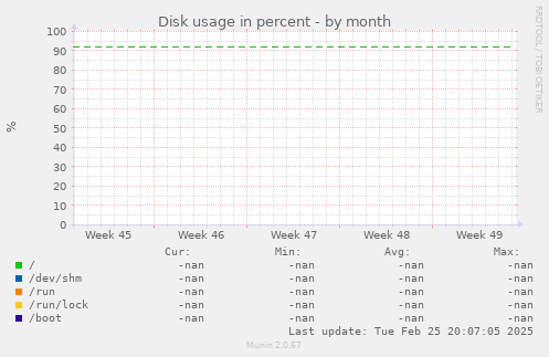 Disk usage in percent