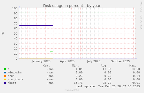 Disk usage in percent