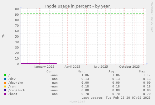 Inode usage in percent
