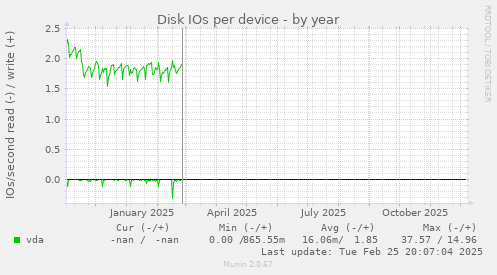 Disk IOs per device