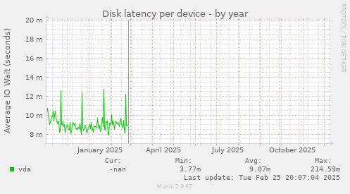 Disk latency per device