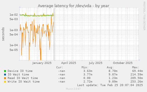 Average latency for /dev/vda