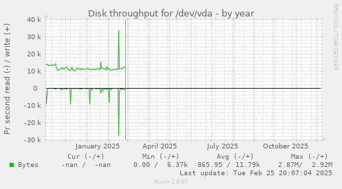 Disk throughput for /dev/vda