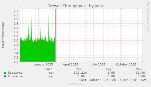 Firewall Throughput