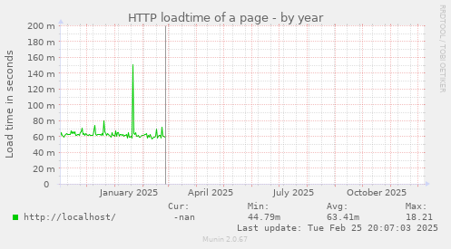 HTTP loadtime of a page