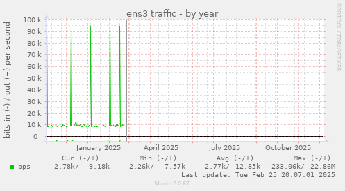 ens3 traffic