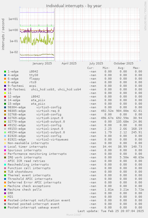 Individual interrupts