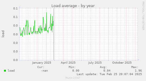 Load average