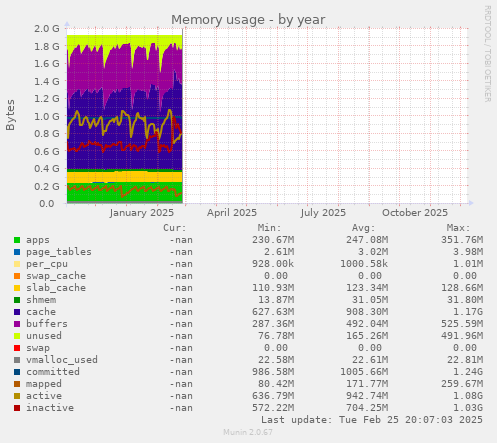 Memory usage