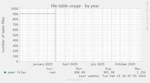 File table usage