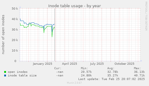 Inode table usage