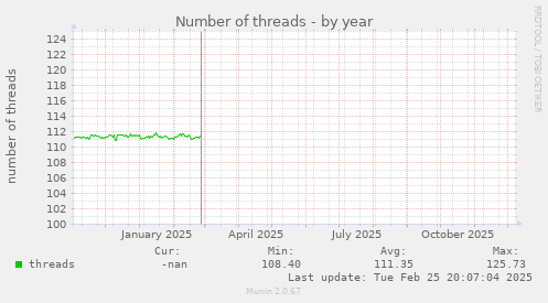 Number of threads