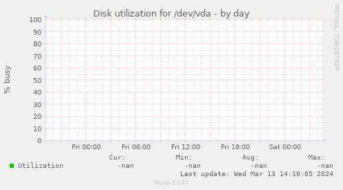 Disk utilization for /dev/vda