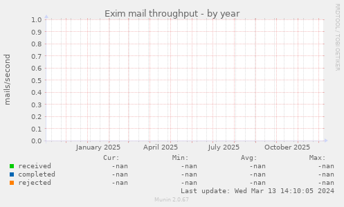 Exim mail throughput