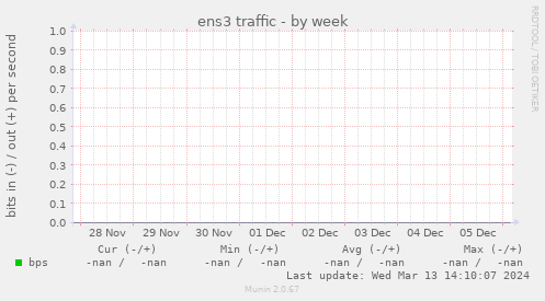 ens3 traffic