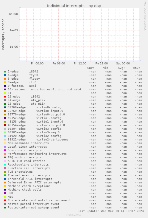 Individual interrupts