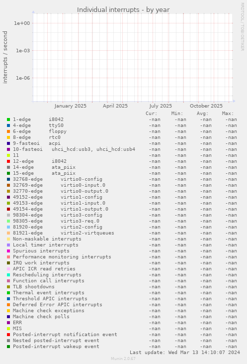 Individual interrupts