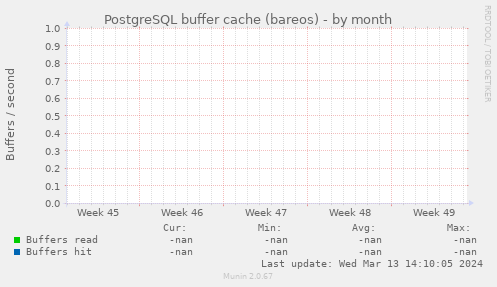 PostgreSQL buffer cache (bareos)