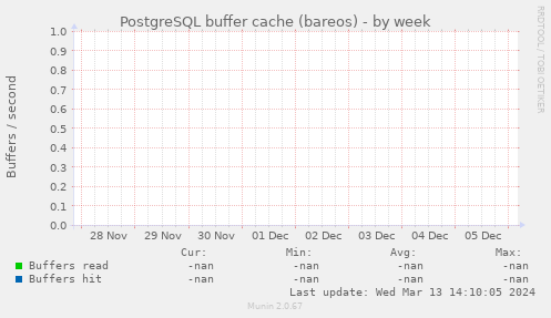 PostgreSQL buffer cache (bareos)