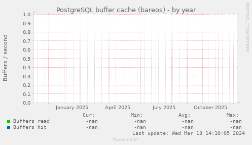 PostgreSQL buffer cache (bareos)
