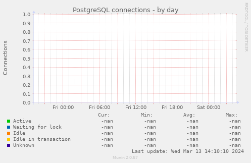 PostgreSQL connections