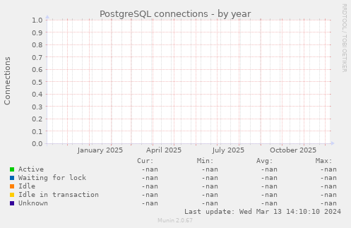 PostgreSQL connections