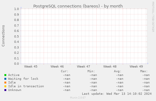 PostgreSQL connections (bareos)