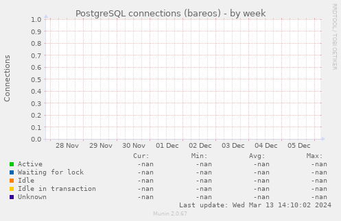 PostgreSQL connections (bareos)