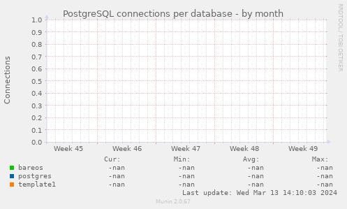 PostgreSQL connections per database