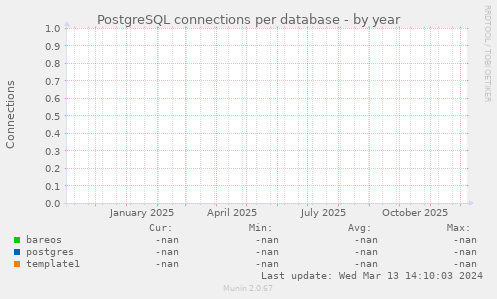 PostgreSQL connections per database