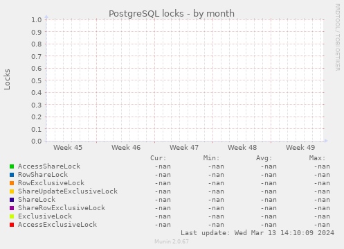 PostgreSQL locks
