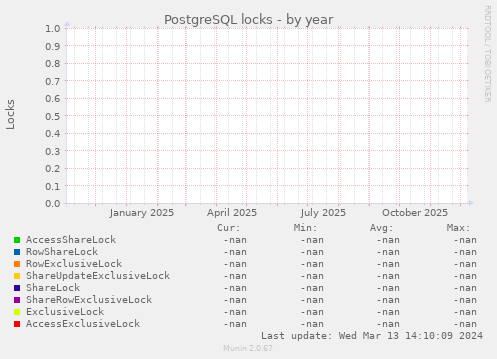 PostgreSQL locks