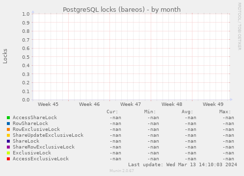 PostgreSQL locks (bareos)