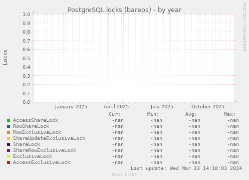 PostgreSQL locks (bareos)