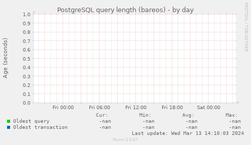 PostgreSQL query length (bareos)