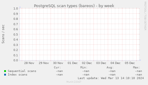 PostgreSQL scan types (bareos)