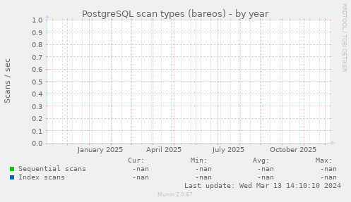 PostgreSQL scan types (bareos)