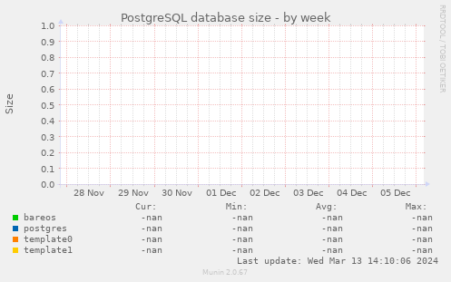 PostgreSQL database size
