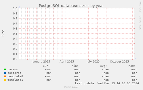 PostgreSQL database size