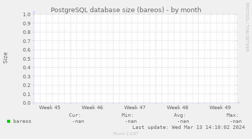 PostgreSQL database size (bareos)