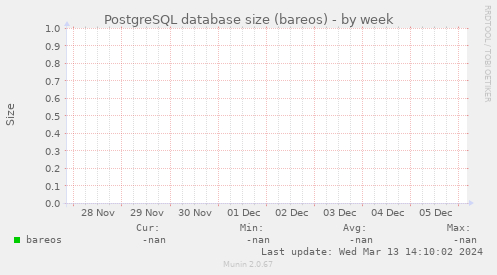 PostgreSQL database size (bareos)