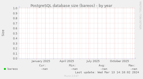 PostgreSQL database size (bareos)
