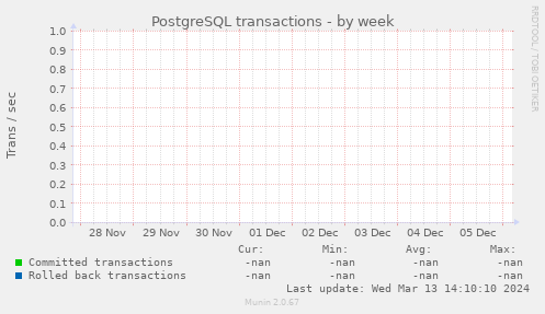 PostgreSQL transactions