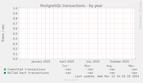 PostgreSQL transactions