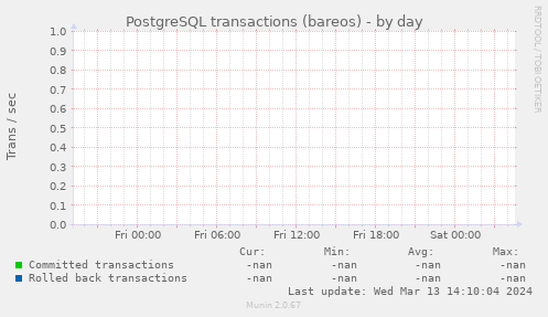 PostgreSQL transactions (bareos)