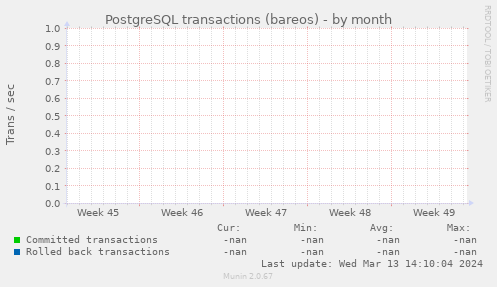 PostgreSQL transactions (bareos)