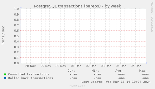 PostgreSQL transactions (bareos)