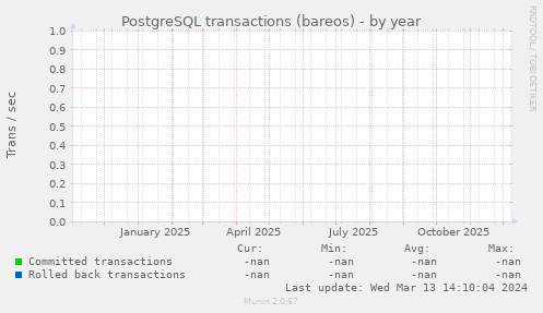 PostgreSQL transactions (bareos)
