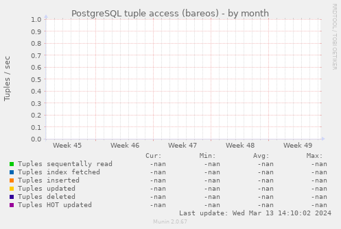 PostgreSQL tuple access (bareos)