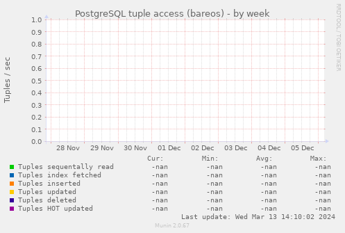 PostgreSQL tuple access (bareos)